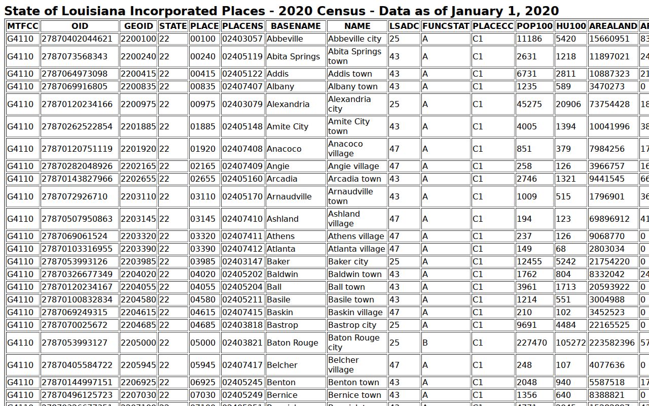 St. Mary Parish warrant records city population table